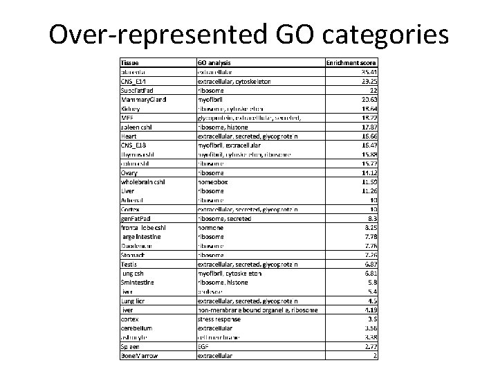 Over-represented GO categories 