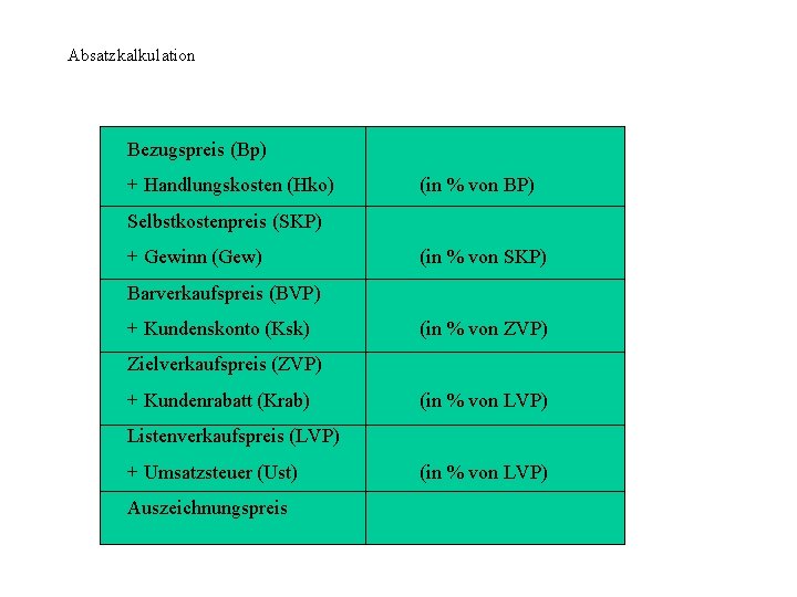 Absatzkalkulation Bezugspreis (Bp) + Handlungskosten (Hko) (in % von BP) Selbstkostenpreis (SKP) + Gewinn