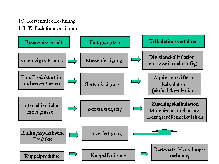 IV. Kostenträgerrechnung 1. 3. Kalkulationsverfahren Erzeugnisvielfalt Ein einziges Produkt Eine Produktart in mehreren Sorten