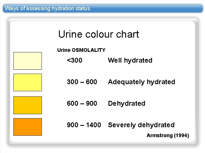 Ways of assessing hydration status Urine colour chart Urine OSMOLALITY <300 Well hydrated 300