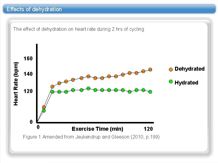 Effects of dehydration Heart Rate (bpm) The effect of dehydration on heart rate during