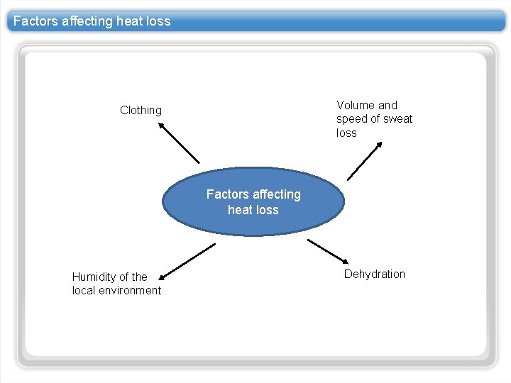 Factors affecting heat loss Volume and speed of sweat loss Clothing Factors affecting heat