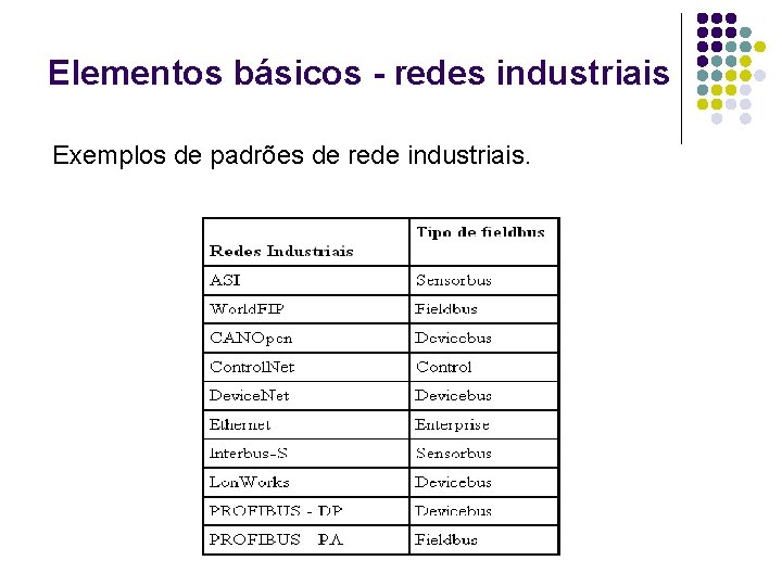Elementos básicos - redes industriais Exemplos de padrões de rede industriais. 