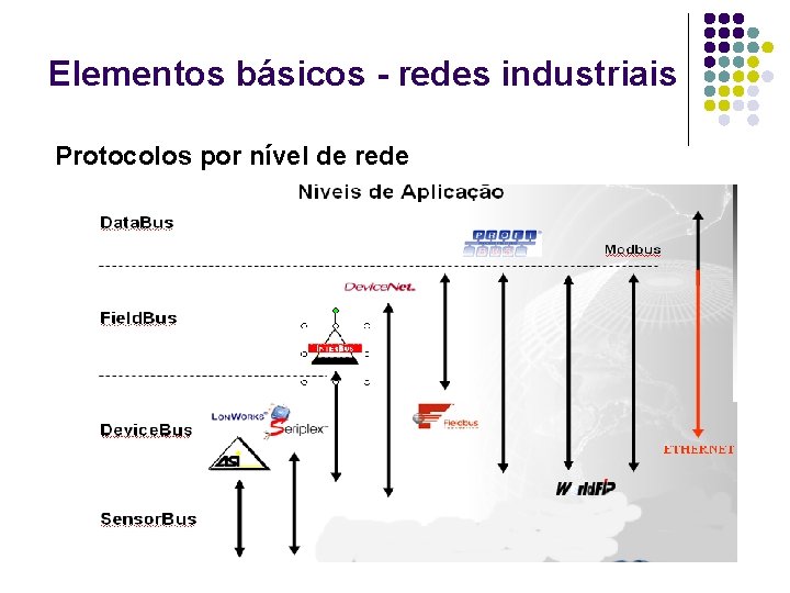 Elementos básicos - redes industriais Protocolos por nível de rede 