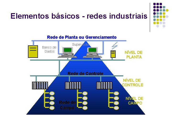 Elementos básicos - redes industriais Rede de Planta ou Gerenciamento Banco de Dados Supervisão
