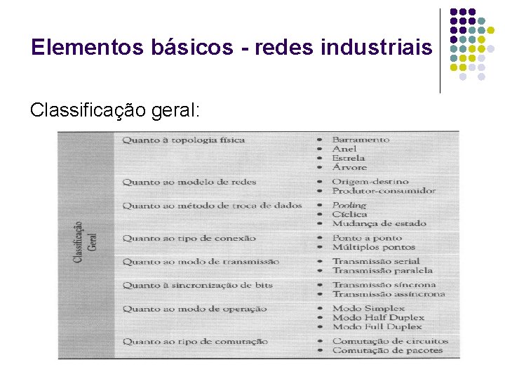 Elementos básicos - redes industriais Classificação geral: 