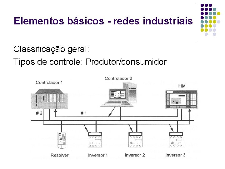 Elementos básicos - redes industriais Classificação geral: Tipos de controle: Produtor/consumidor 