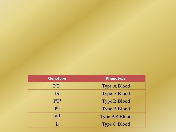 Genotype Phenotype IAIA Type A Blood Ia i Type A Blood IBIB Type B