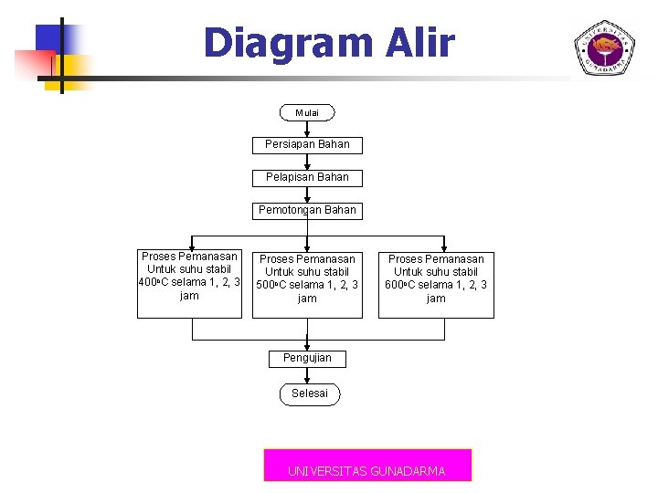 Diagram Alir Mulai Persiapan Bahan Pelapisan Bahan Pemotongan Bahan Proses Pemanasan Untuk suhu stabil