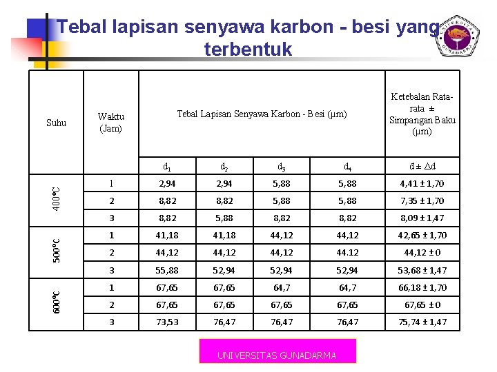 Tebal lapisan senyawa karbon - besi yang terbentuk 600⁰C 500⁰C 400⁰C Suhu Tebal Lapisan