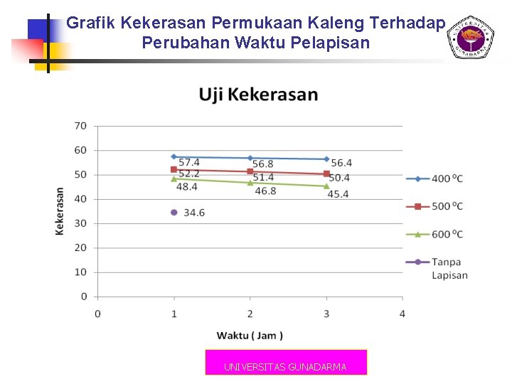 Grafik Kekerasan Permukaan Kaleng Terhadap Perubahan Waktu Pelapisan UNIVERSITAS GUNADARMA 