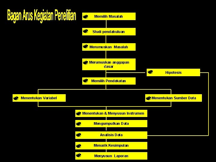 Memilih Masalah Studi pendahuluan Merumuskan Masalah Merumuskan anggapan dasar Hipotesis Memilih Pendekatan Menentukan Variabel