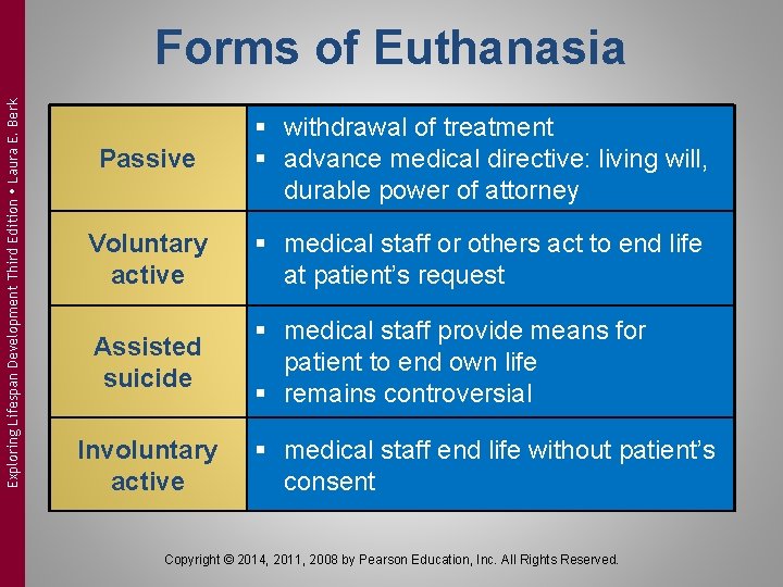 Exploring Lifespan Development Third Edition Laura E. Berk Forms of Euthanasia Passive § withdrawal