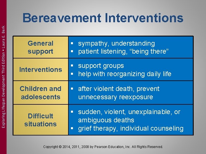 Exploring Lifespan Development Third Edition Laura E. Berk Bereavement Interventions General support § sympathy,