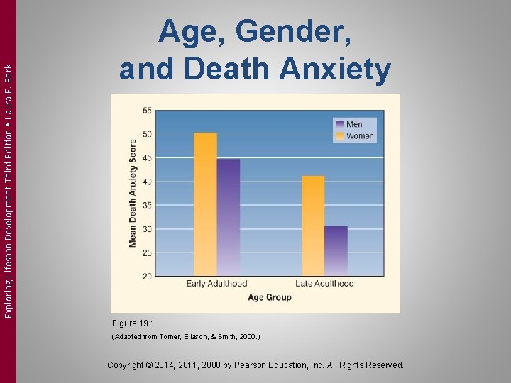 Exploring Lifespan Development Third Edition Laura E. Berk Age, Gender, and Death Anxiety Figure