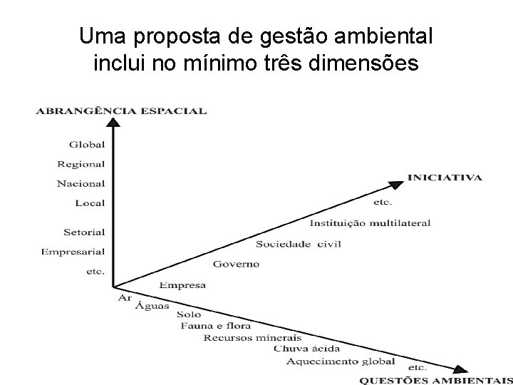 Uma proposta de gestão ambiental inclui no mínimo três dimensões 