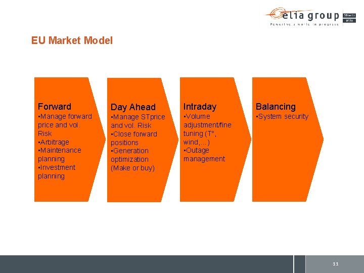 EU Market Model Forward • Manage forward price and vol. Risk • Arbitrage •