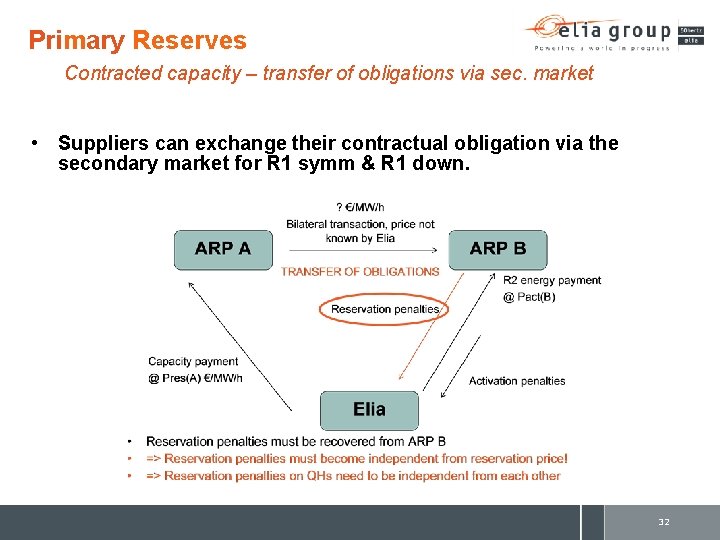 Primary Reserves Contracted capacity – transfer of obligations via sec. market • Suppliers can