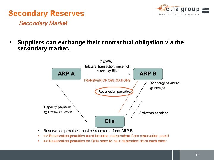 Secondary Reserves Secondary Market • Suppliers can exchange their contractual obligation via the secondary