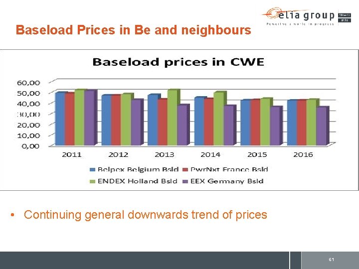 Baseload Prices in Be and neighbours • Continuing general downwards trend of prices 61