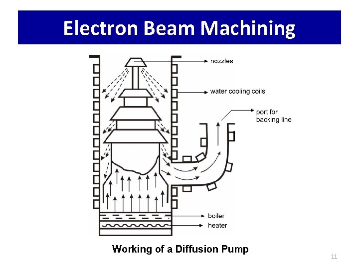 Electron Beam Machining Working of a Diffusion Pump 11 