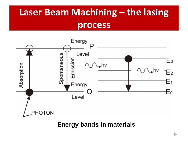 Laser Beam Machining – the lasing process Energy bands in materials 20 