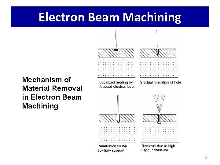 Electron Beam Machining Mechanism of Material Removal in Electron Beam Machining 5 