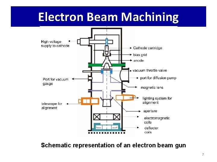 Electron Beam Machining Schematic representation of an electron beam gun 7 