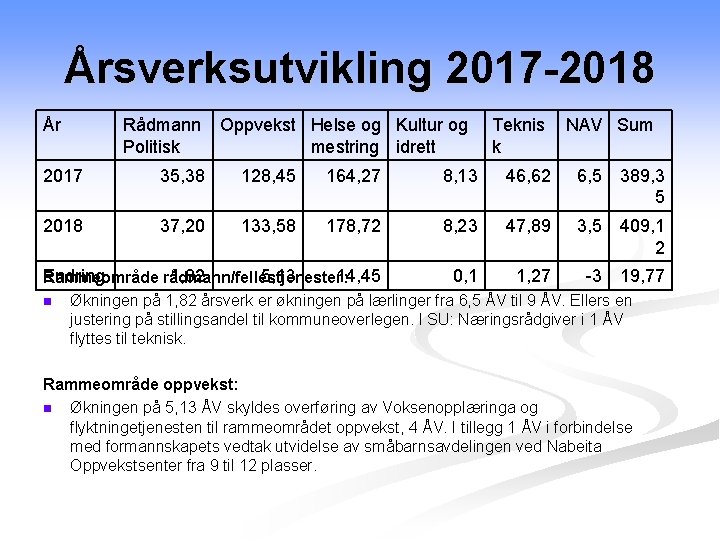 Årsverksutvikling 2017 -2018 År Rådmann Oppvekst Helse og Kultur og Politisk mestring idrett Teknis