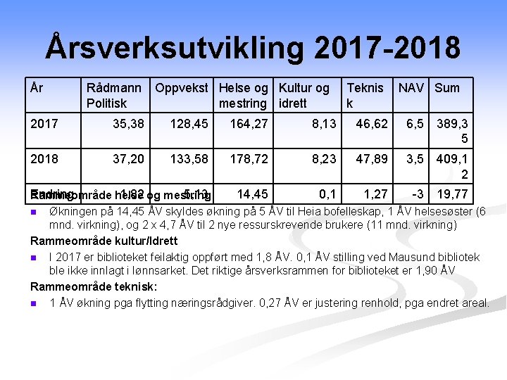 Årsverksutvikling 2017 -2018 År Rådmann Oppvekst Helse og Kultur og Politisk mestring idrett Teknis