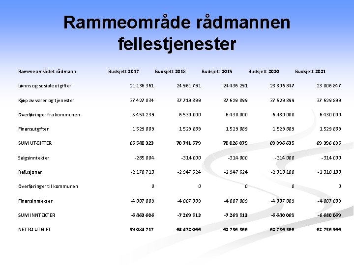 Rammeområde rådmannen fellestjenester Rammeområdet rådmann Budsjett 2017 Budsjett 2018 Budsjett 2019 Budsjett 2020 Budsjett