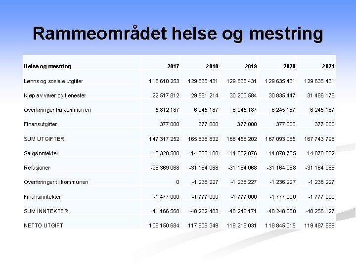 Rammeområdet helse og mestring Helse og mestring 2017 2018 2019 2020 2021 Lønns og