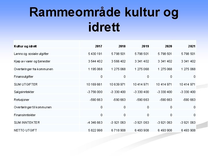 Rammeområde kultur og idrett Kultur og idrett 2017 2018 2019 2020 2021 Lønns og