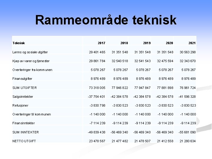 Rammeområde teknisk Teknisk 2017 2018 2019 2020 2021 Lønns og sosiale utgifter 29 401