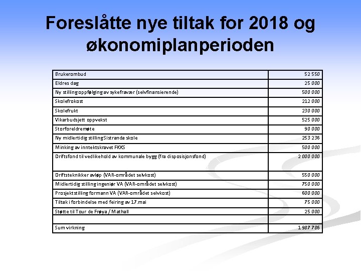 Foreslåtte nye tiltak for 2018 og økonomiplanperioden Brukerombud 52 550 Eldres dag 25 000