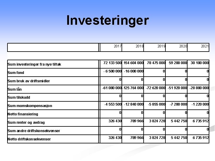 Investeringer - - 2017 2018 2019 2020 2021 Sum investeringer fra nye tiltak 72