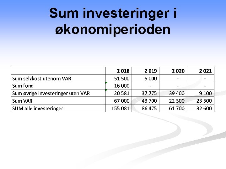 Sum investeringer i økonomiperioden 