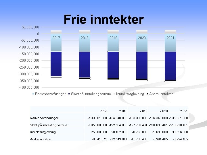 Frie inntekter 50, 000 0 -50, 000 2017 2018 2019 2020 2021 -100, 000