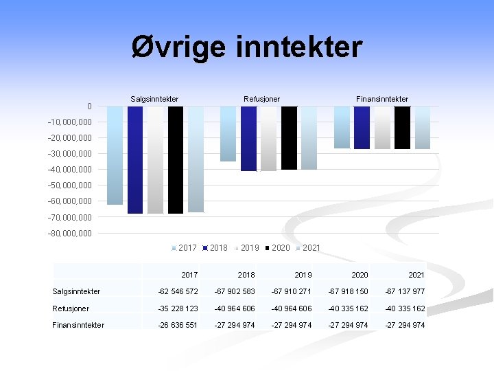 Øvrige inntekter 0 Salgsinntekter Refusjoner Finansinntekter -10, 000 -20, 000 -30, 000 -40, 000