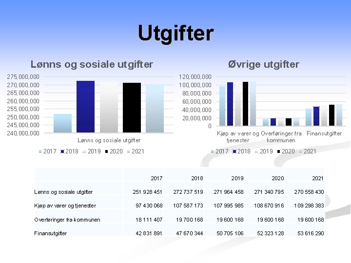 Utgifter Lønns og sosiale utgifter 275, 000 270, 000 265, 000 260, 000 255,