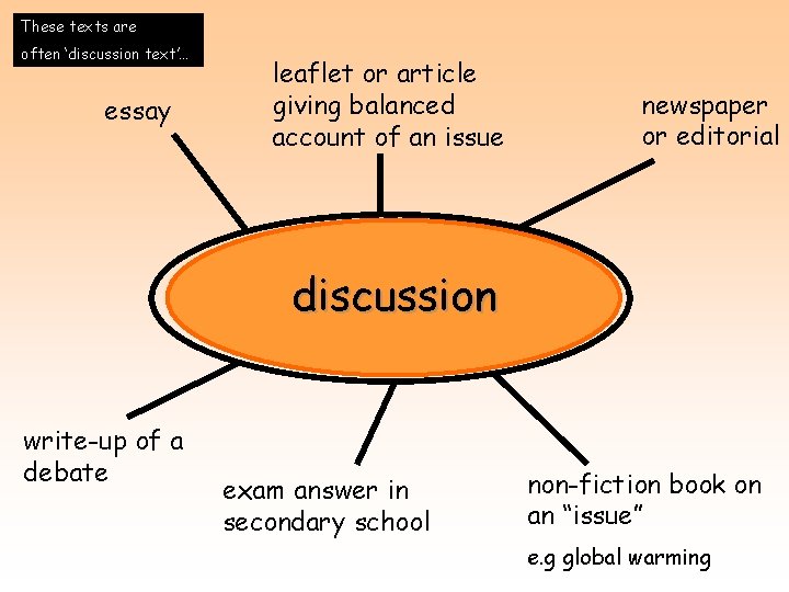 These texts are often ‘discussion text’… essay leaflet or article giving balanced account of