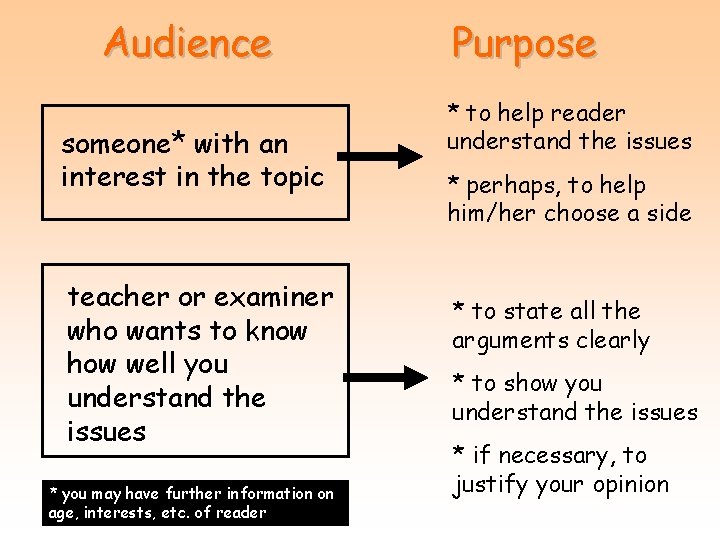 Audience someone* with an interest in the topic teacher or examiner who wants to