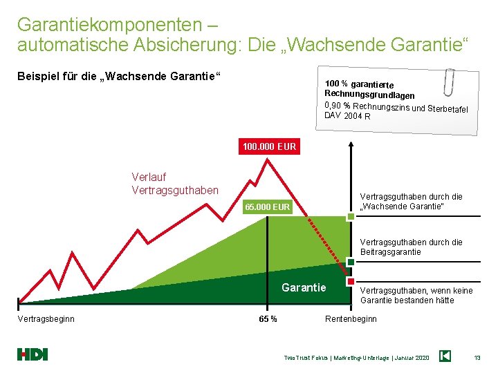 Garantiekomponenten – automatische Absicherung: Die „Wachsende Garantie“ Beispiel für die „Wachsende Garantie“ 100 %