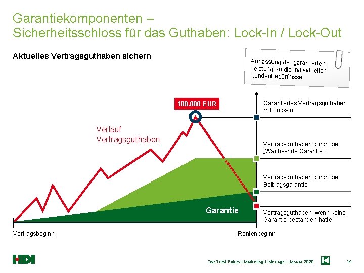 Garantiekomponenten – Sicherheitsschloss für das Guthaben: Lock-In / Lock-Out Aktuelles Vertragsguthaben sichern Anpassung der