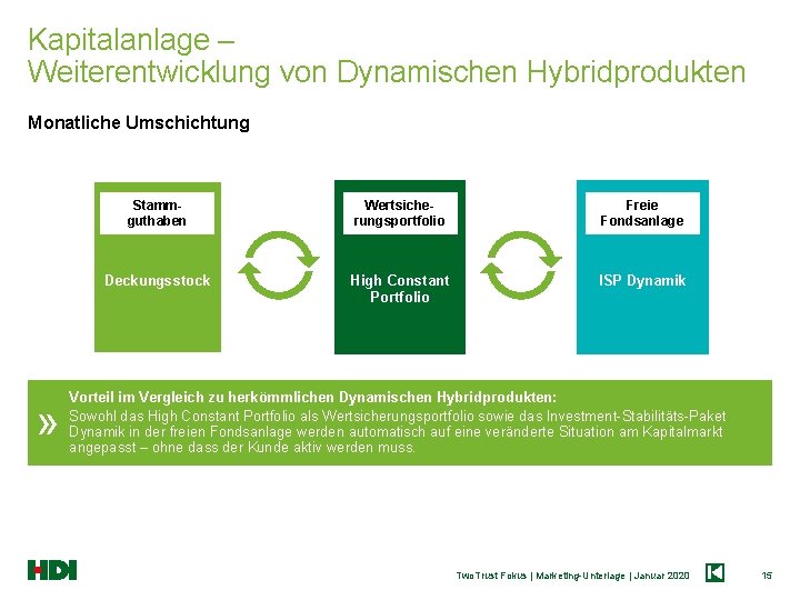 Kapitalanlage – Weiterentwicklung von Dynamischen Hybridprodukten Monatliche Umschichtung » Stammguthaben Wertsicherungsportfolio Freie Fondsanlage Deckungsstock