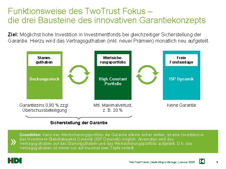 Funktionsweise des Two. Trust Fokus – die drei Bausteine des innovativen Garantiekonzepts Ziel: Möglichst