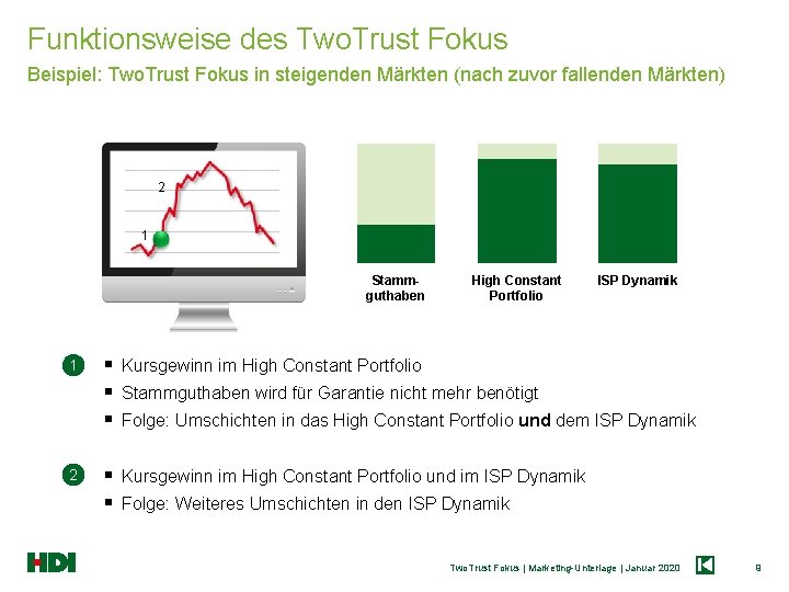 Funktionsweise des Two. Trust Fokus Beispiel: Two. Trust Fokus in steigenden Märkten (nach zuvor