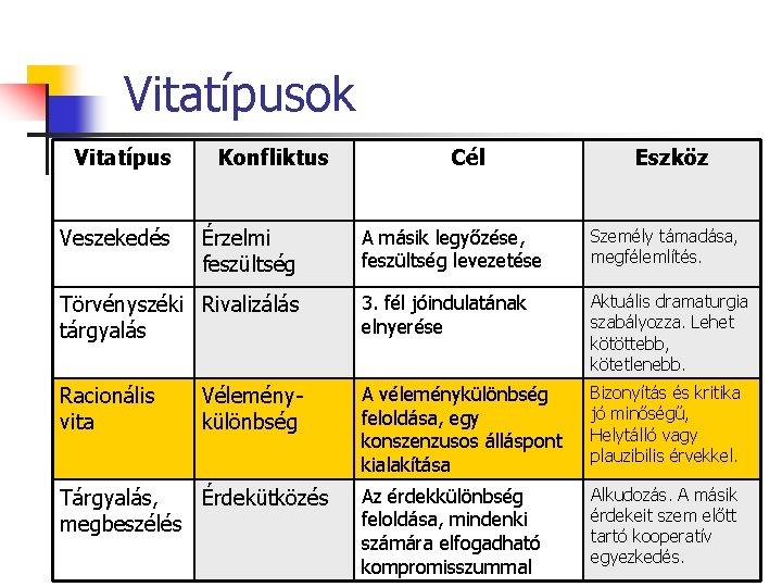 Vitatípusok Vitatípus Veszekedés Konfliktus Érzelmi feszültség Cél Eszköz A másik legyőzése, feszültség levezetése Személy