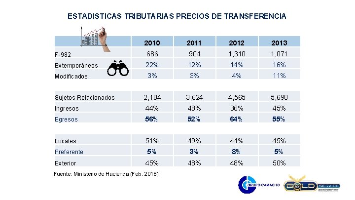 ESTADISTICAS TRIBUTARIAS PRECIOS DE TRANSFERENCIA 2010 2011 2012 2013 F-982 686 904 1, 310