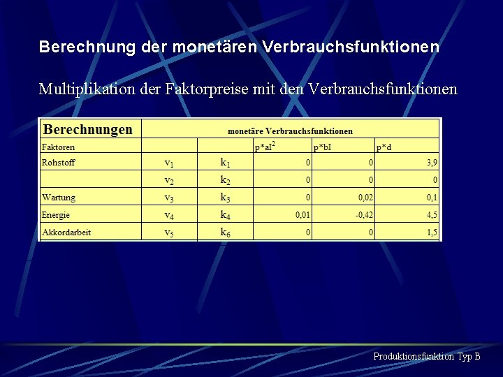 Berechnung der monetären Verbrauchsfunktionen Multiplikation der Faktorpreise mit den Verbrauchsfunktionen Produktionsfunktion Typ B 